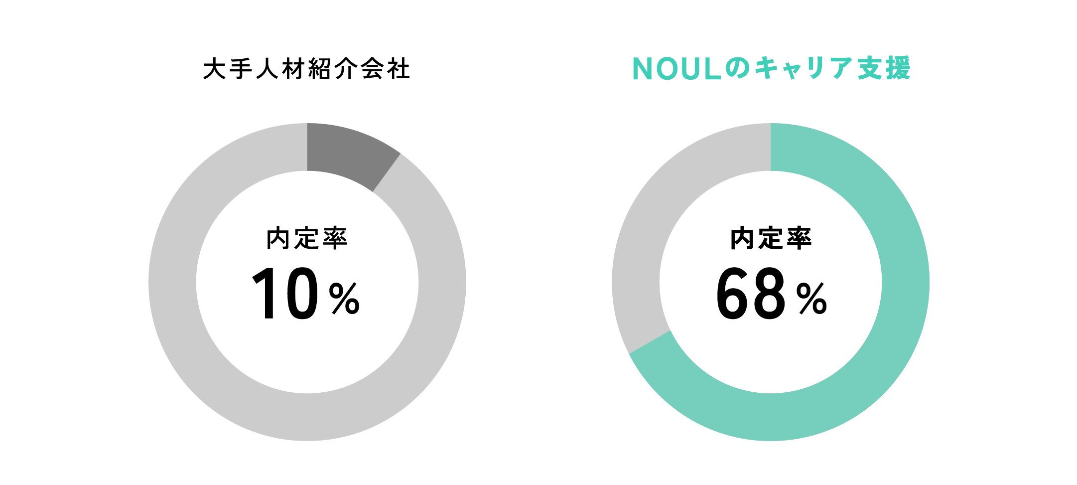 NOULのキャリア支援 内定率68%